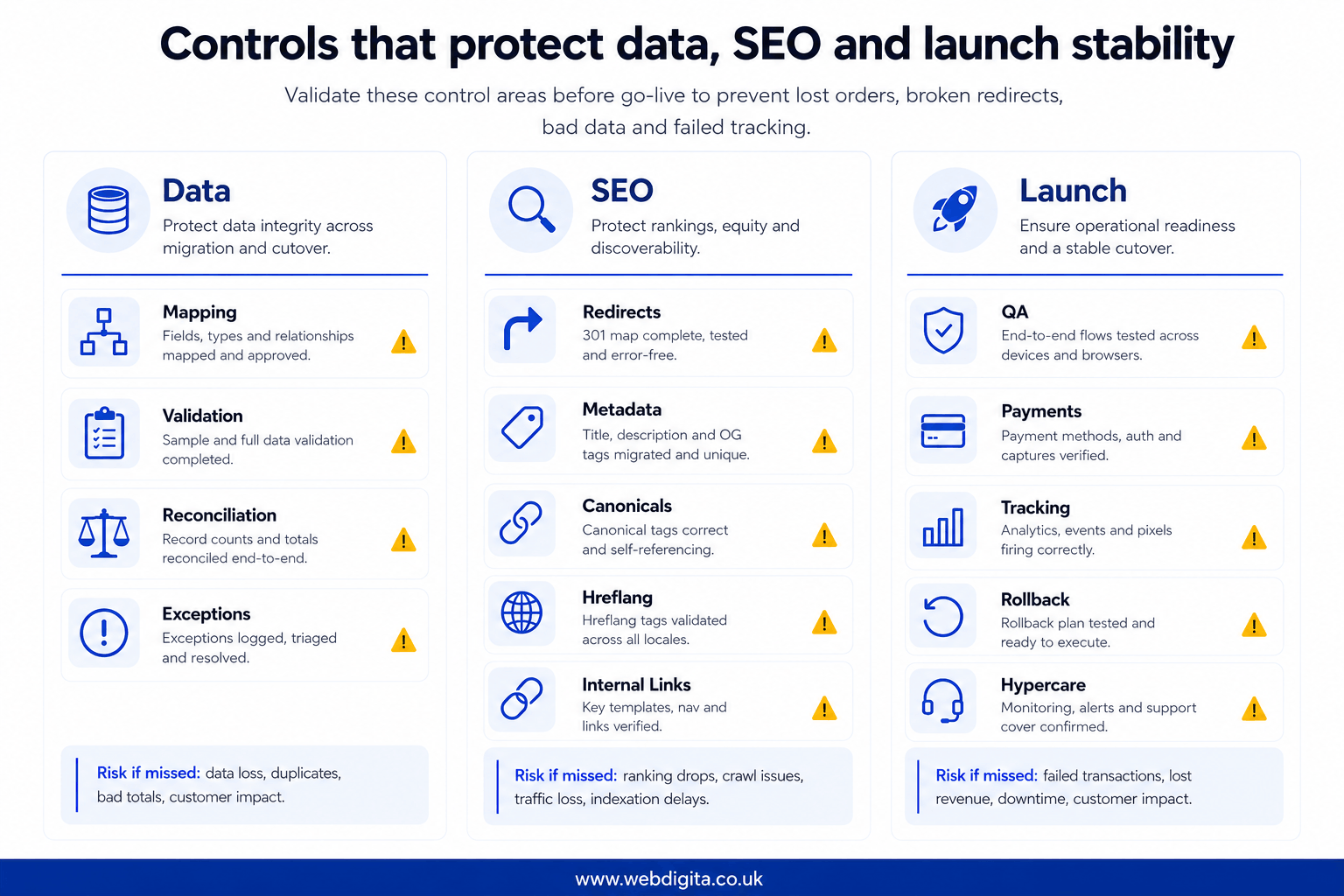 Data, SEO and launch control checklist for ecommerce migration.