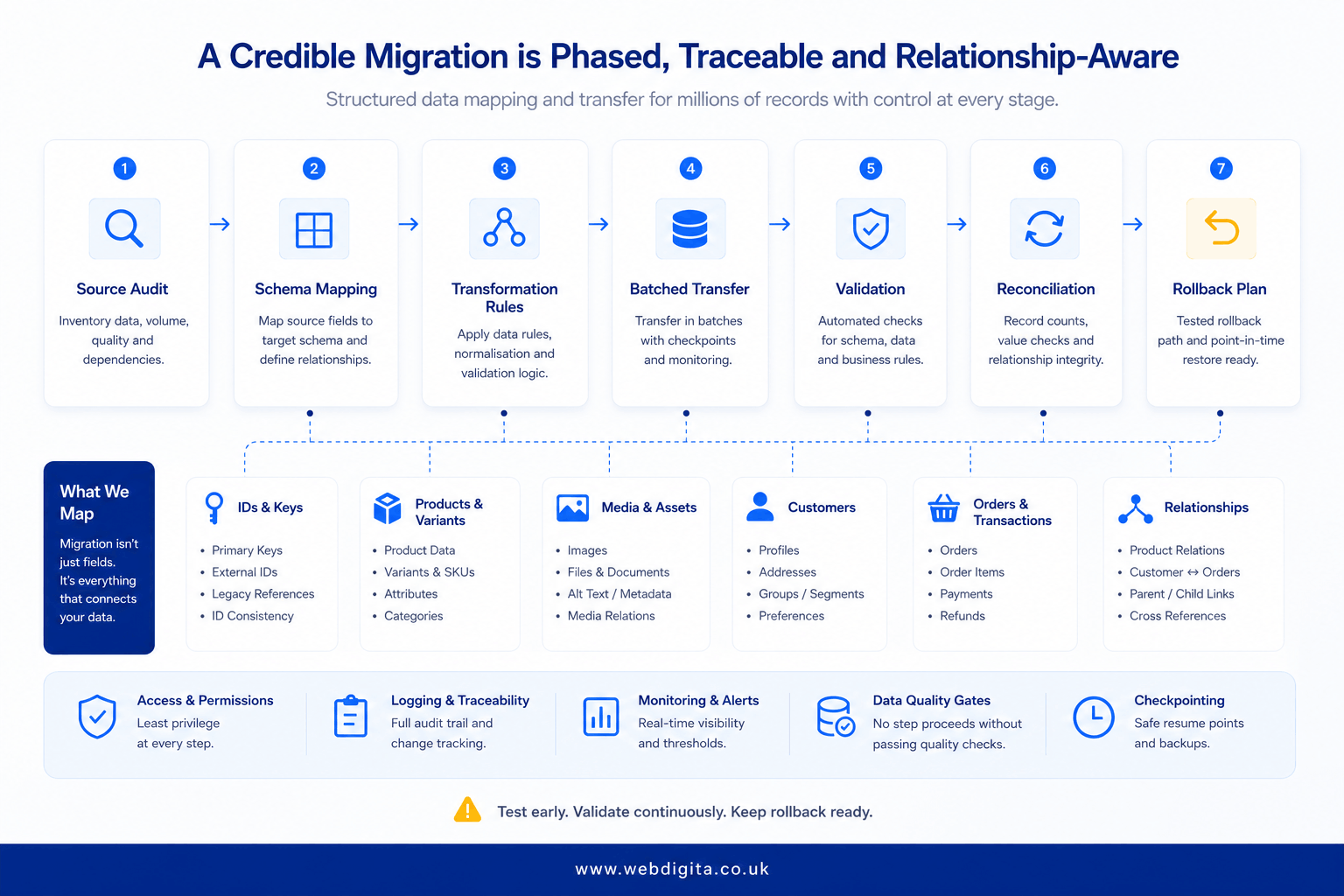 Structured ecommerce migration process showing audit, mapping, transfer, validation and rollback.