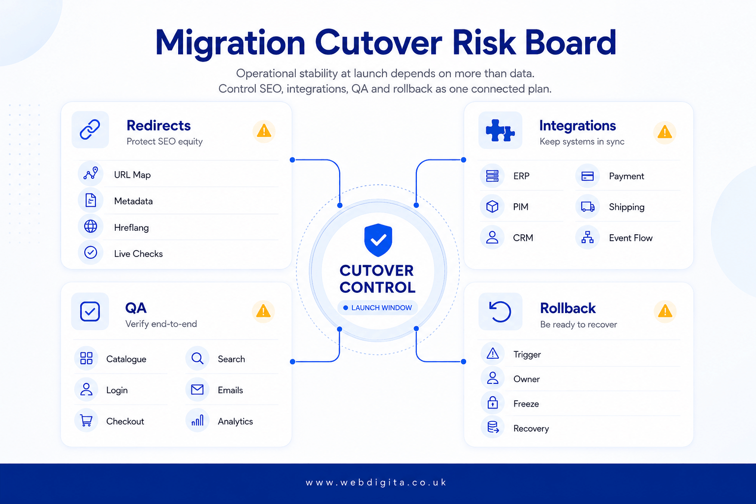 Ecommerce migration cutover board showing redirects, integrations, QA and rollback controls.