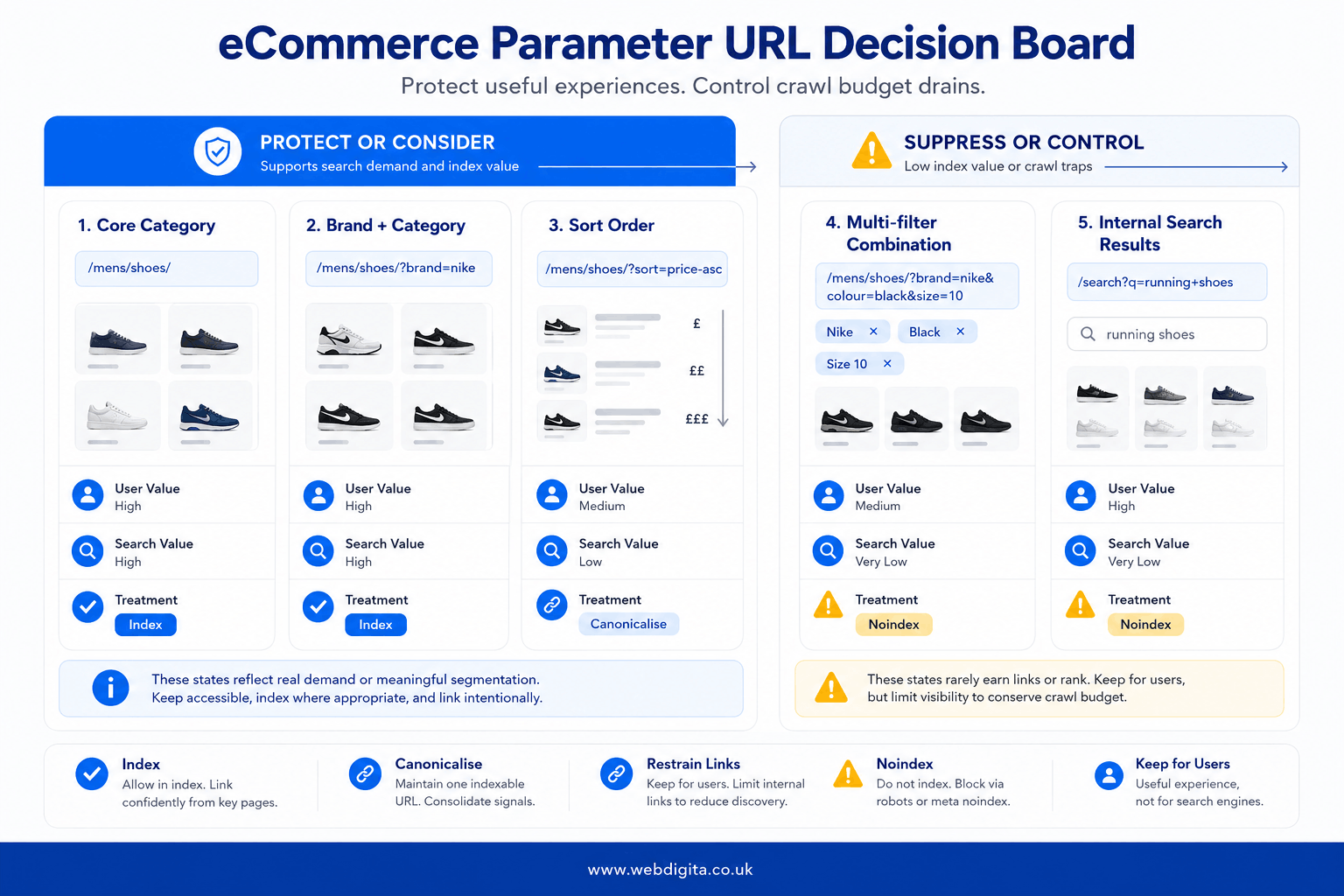 Comparison board showing which eCommerce parameter URL states to protect or suppress.