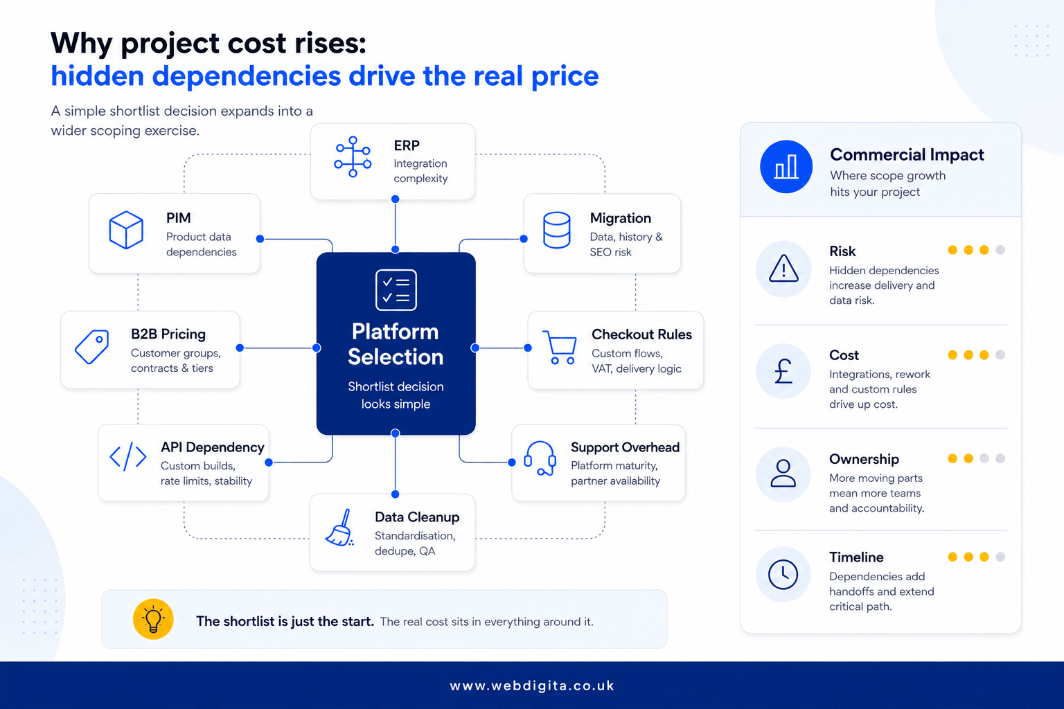 Decision board showing the hidden dependencies that increase ecommerce platform selection cost in the UK.