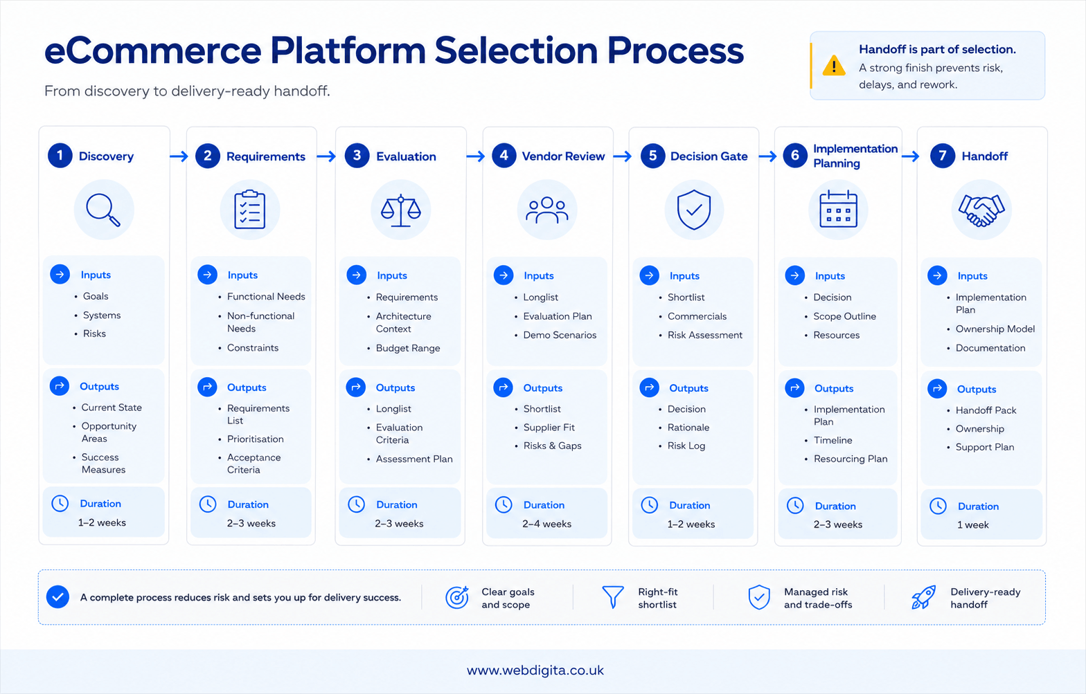 Process flow for ecommerce platform selection from discovery to handoff.