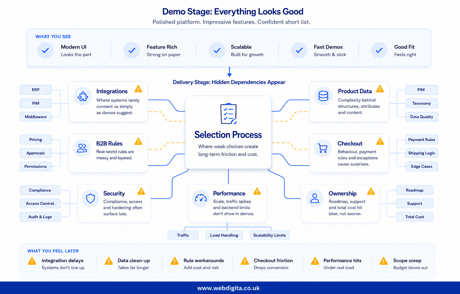 Risk map showing hidden dependencies in the eCommerce platform selection process.