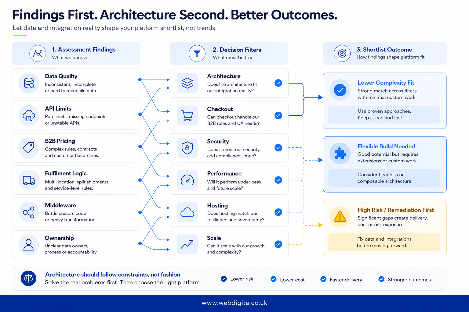 Decision board linking integration findings to platform architecture and shortlist fit.