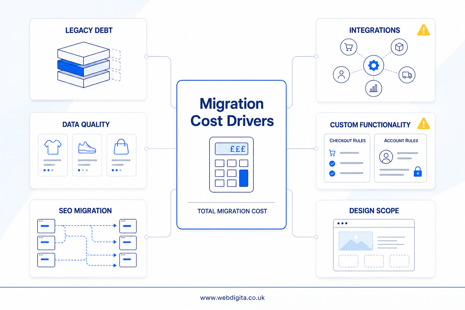 Diagram showing the main cost drivers in a UK ecommerce replatform.