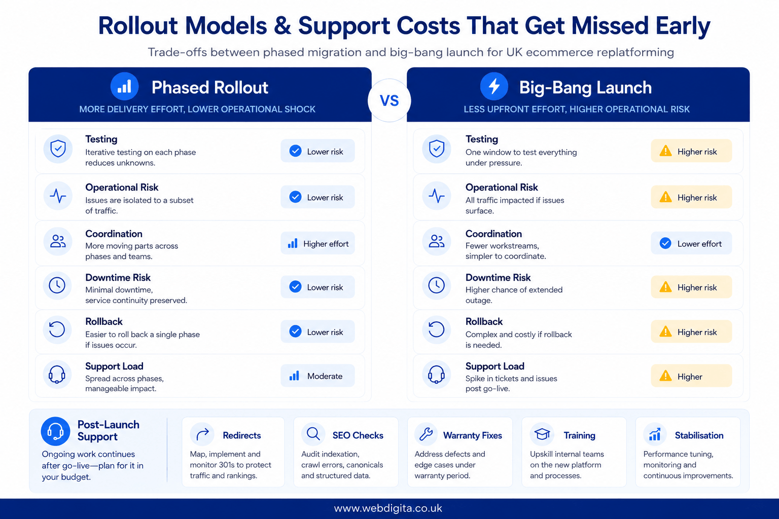 "Comparison board showing phased versus big-bang ecommerce migration costs and risks.