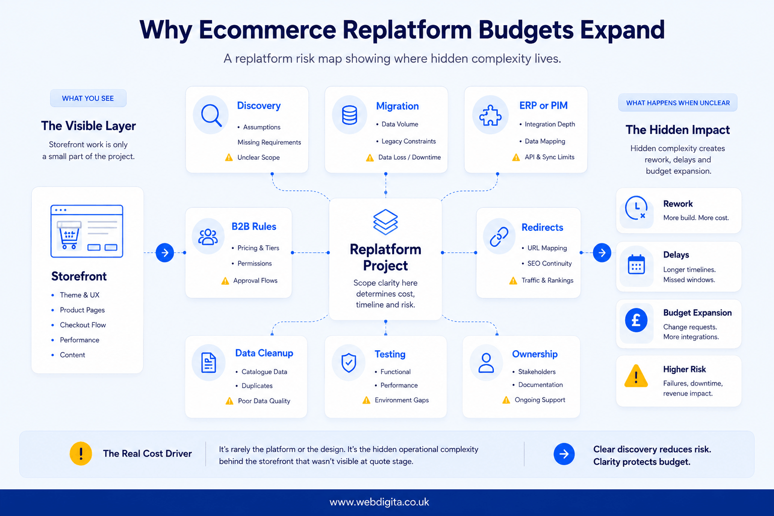 Replatform risk map showing hidden ecommerce cost areas such as migration, integrations, and B2B rules.