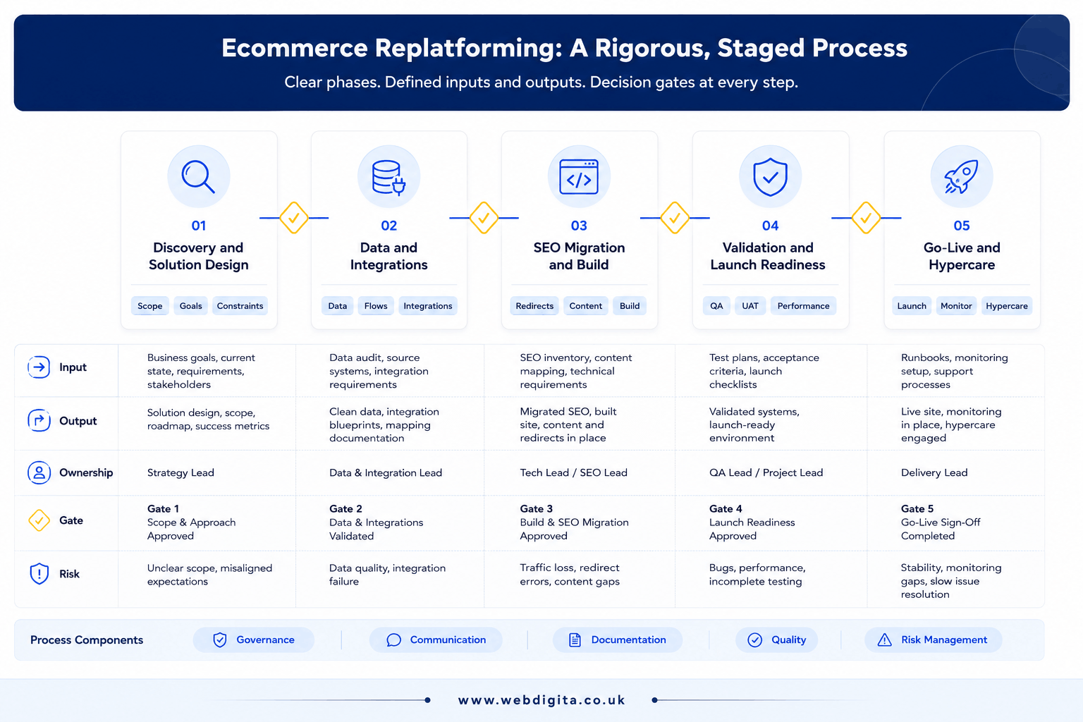 Ecommerce replatforming process flow with phases, inputs, outputs and decision gates.