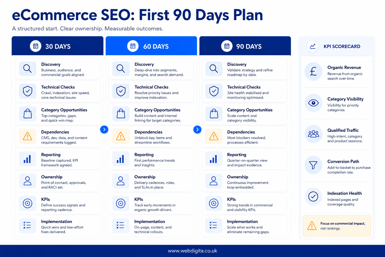 30-60-90 day eCommerce SEO agency planning and KPI board.