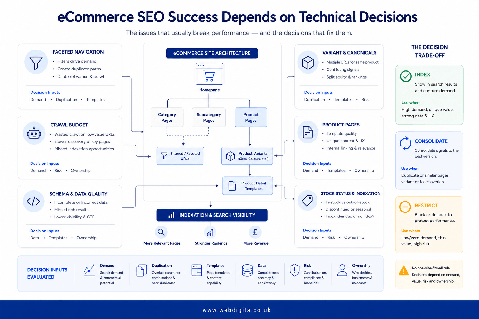 Technical decision board for evaluating an eCommerce SEO agency's expertise.