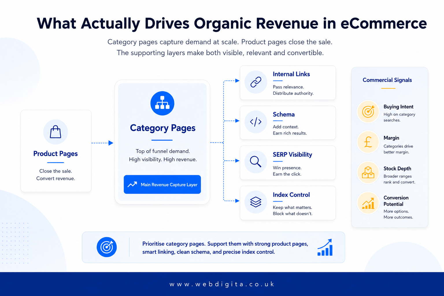 Diagram showing category pages as the main driver of organic revenue in eCommerce SEO.