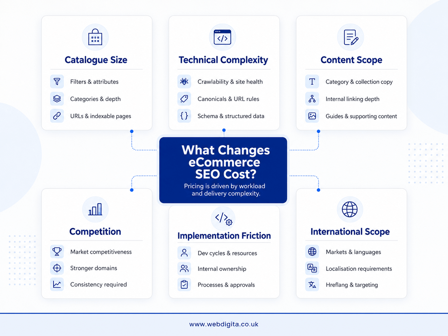 Framework showing the main factors that change eCommerce SEO costs in the UK.