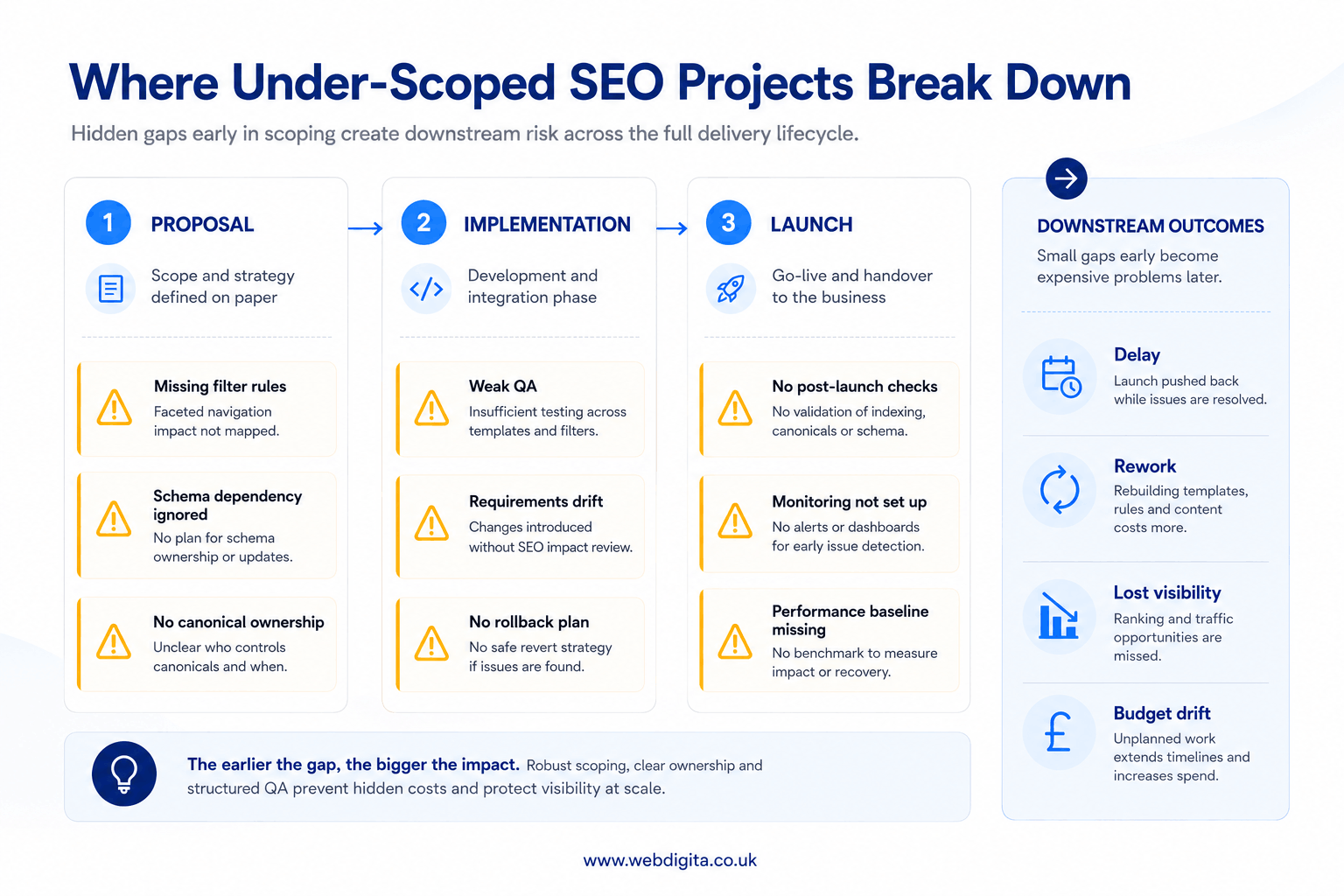 Workflow board showing red flags that create hidden delivery risk in eCommerce SEO projects.