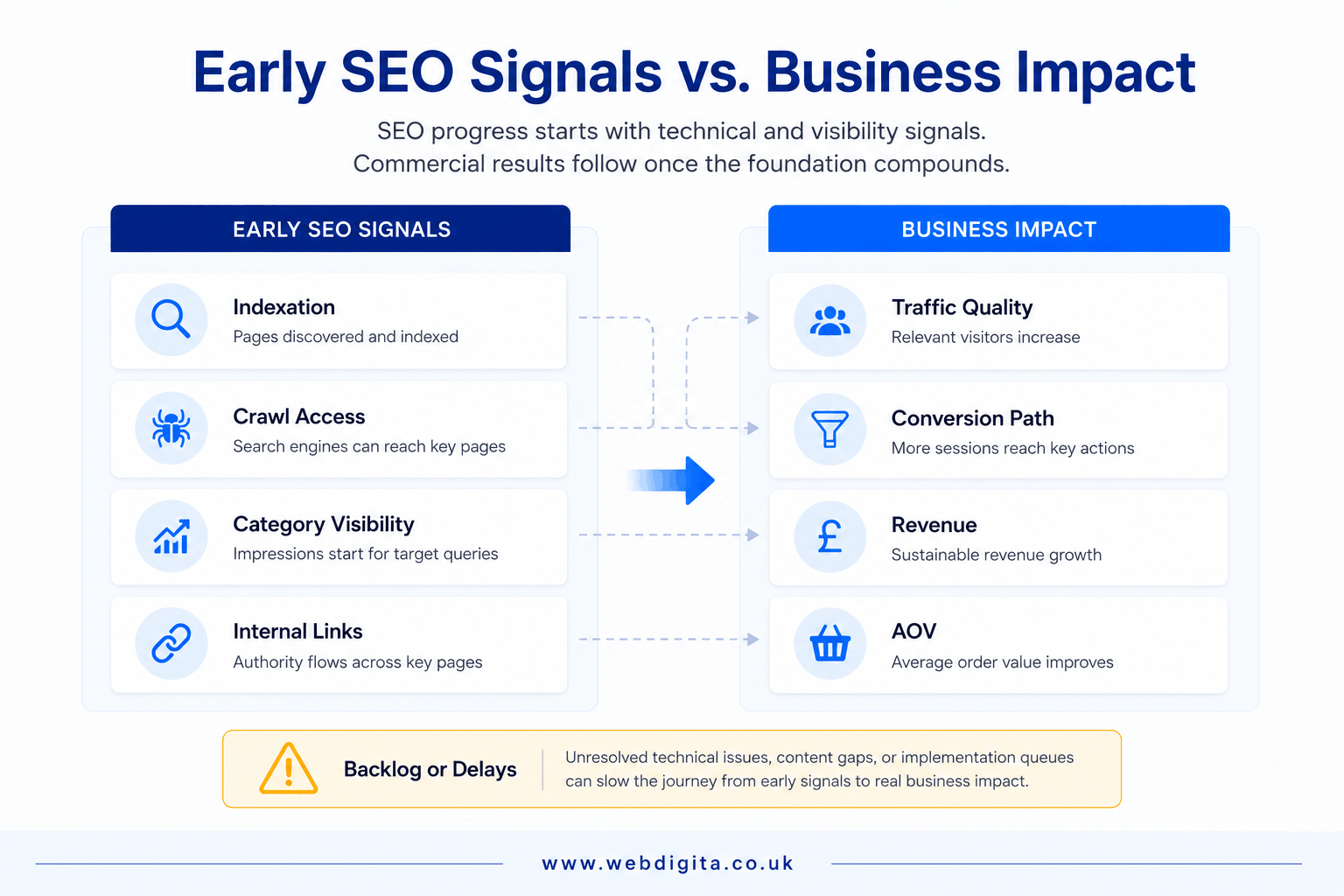 Diagram showing early eCommerce SEO signals versus later business impact.