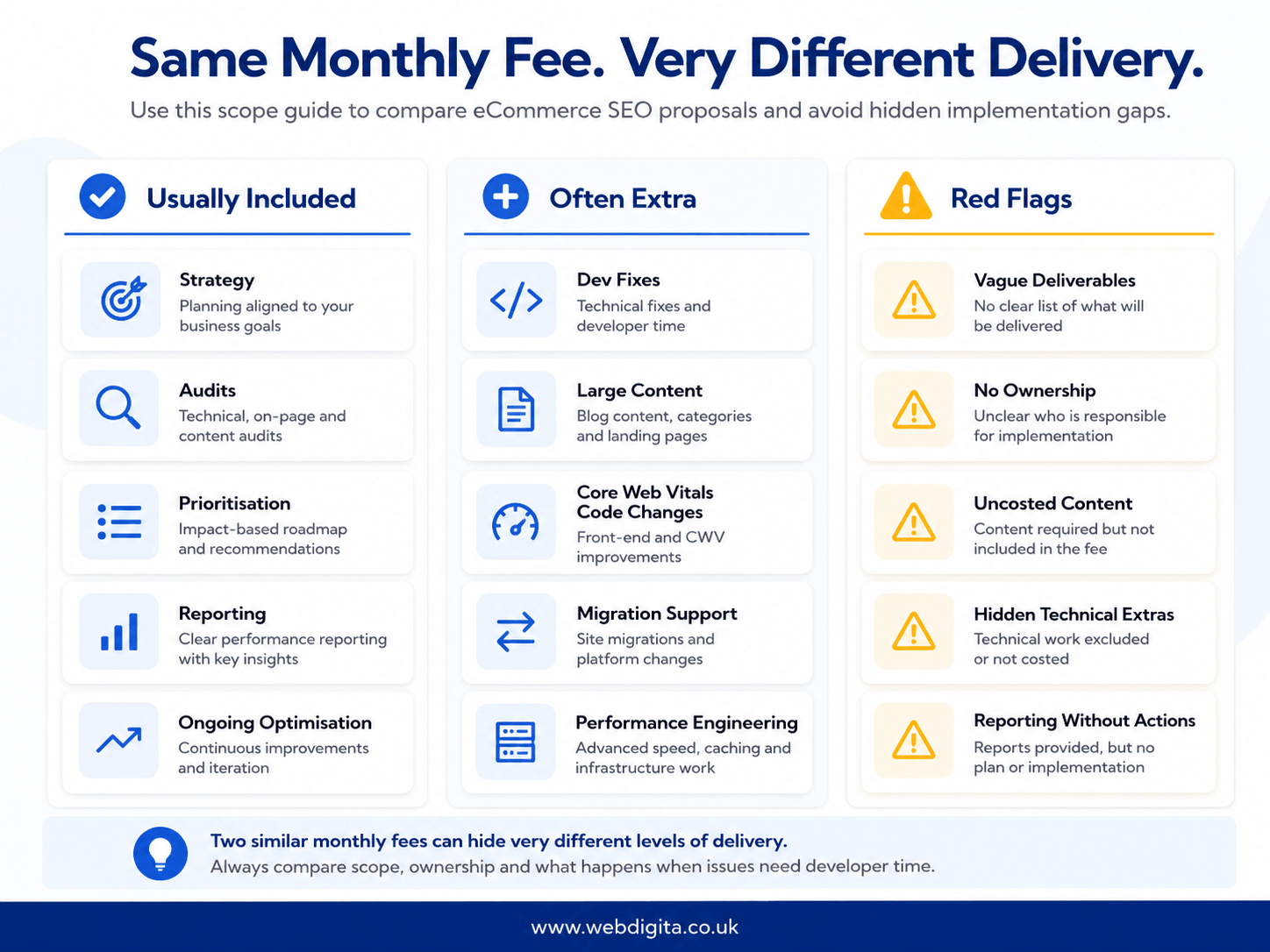 Comparison board showing what an eCommerce SEO retainer usually includes, what is extra, and common quote red flags.