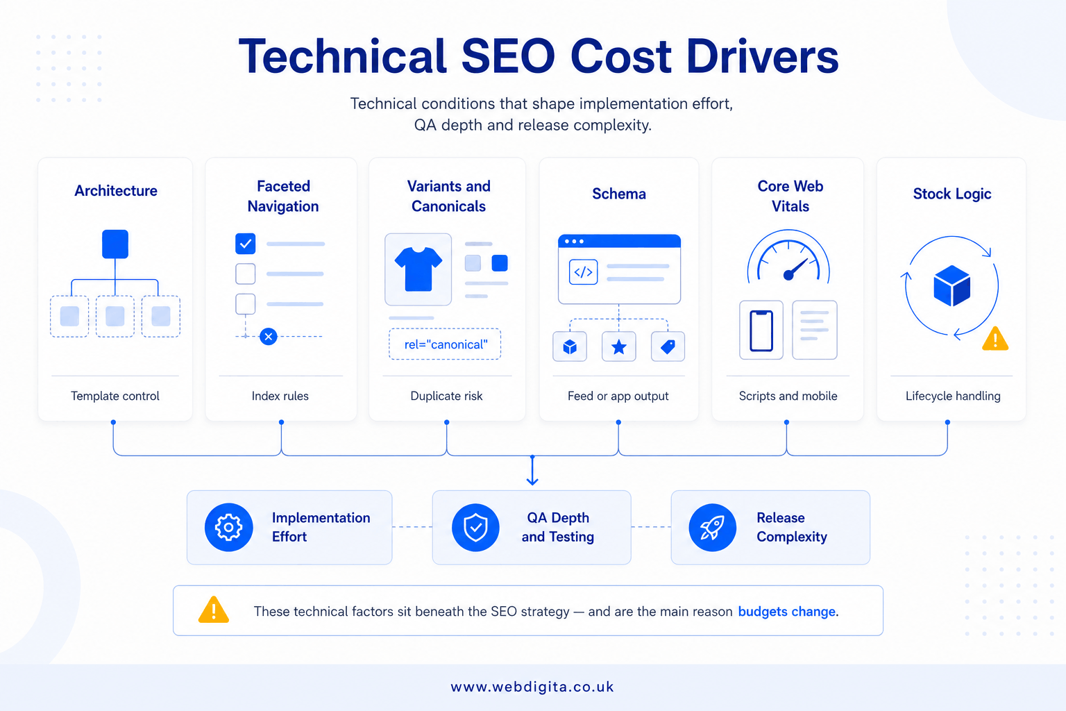 Framework showing the technical factors that change eCommerce SEO implementation cost.