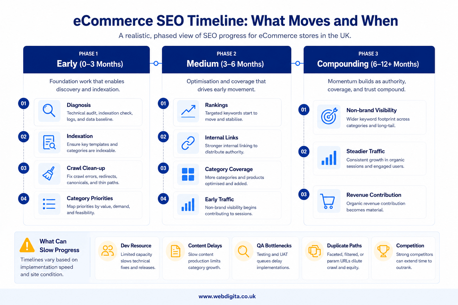 Month-by-month eCommerce SEO timeline with early, medium, and compounding phases.