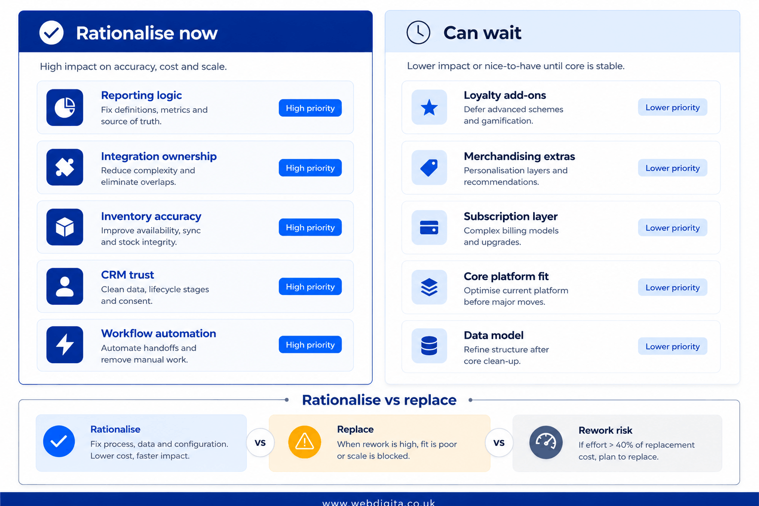 Decision board showing what to rationalise now versus what can wait in an eCommerce stack.