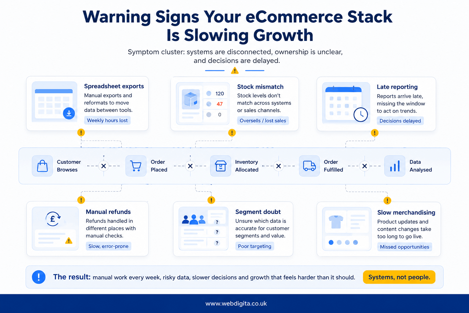 Operational warning signs of an eCommerce stack that is slowing growth.