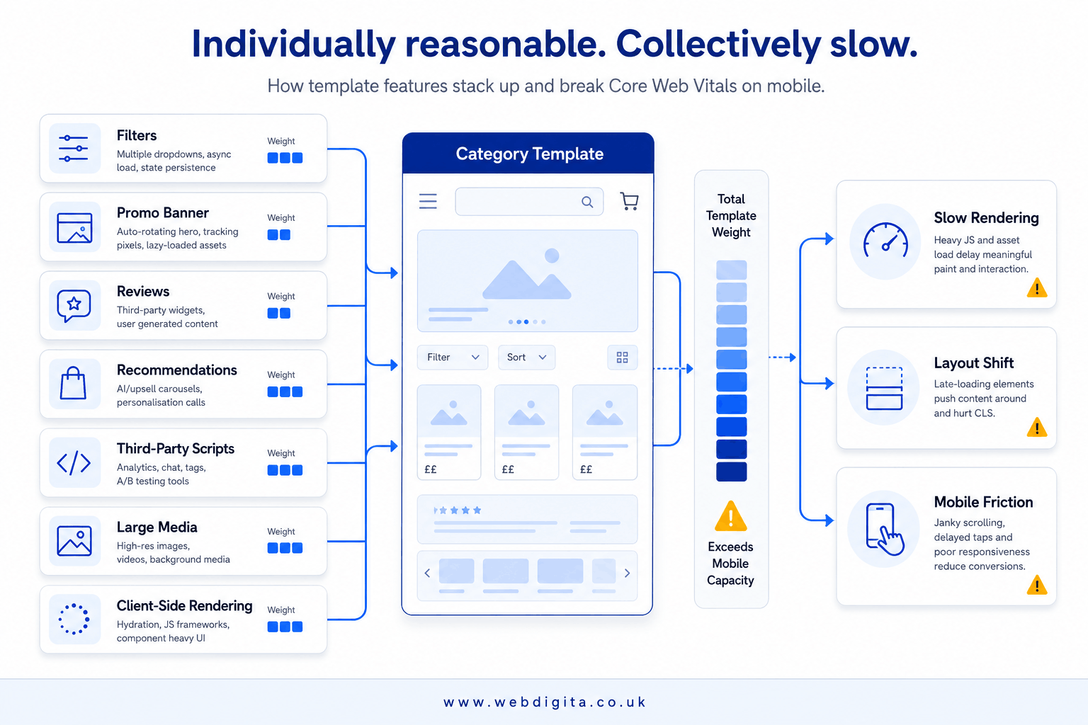 Diagram showing stacked causes of poor performance on an ecommerce template.