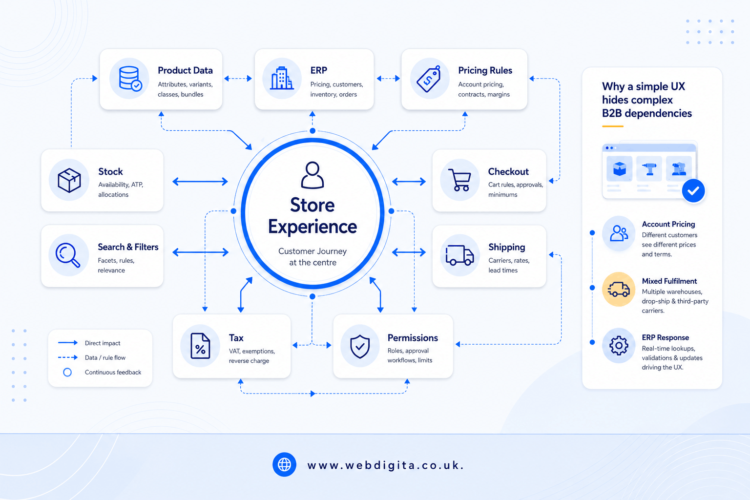 Diagram showing how UX, product data and integrations connect in an ecommerce development process.