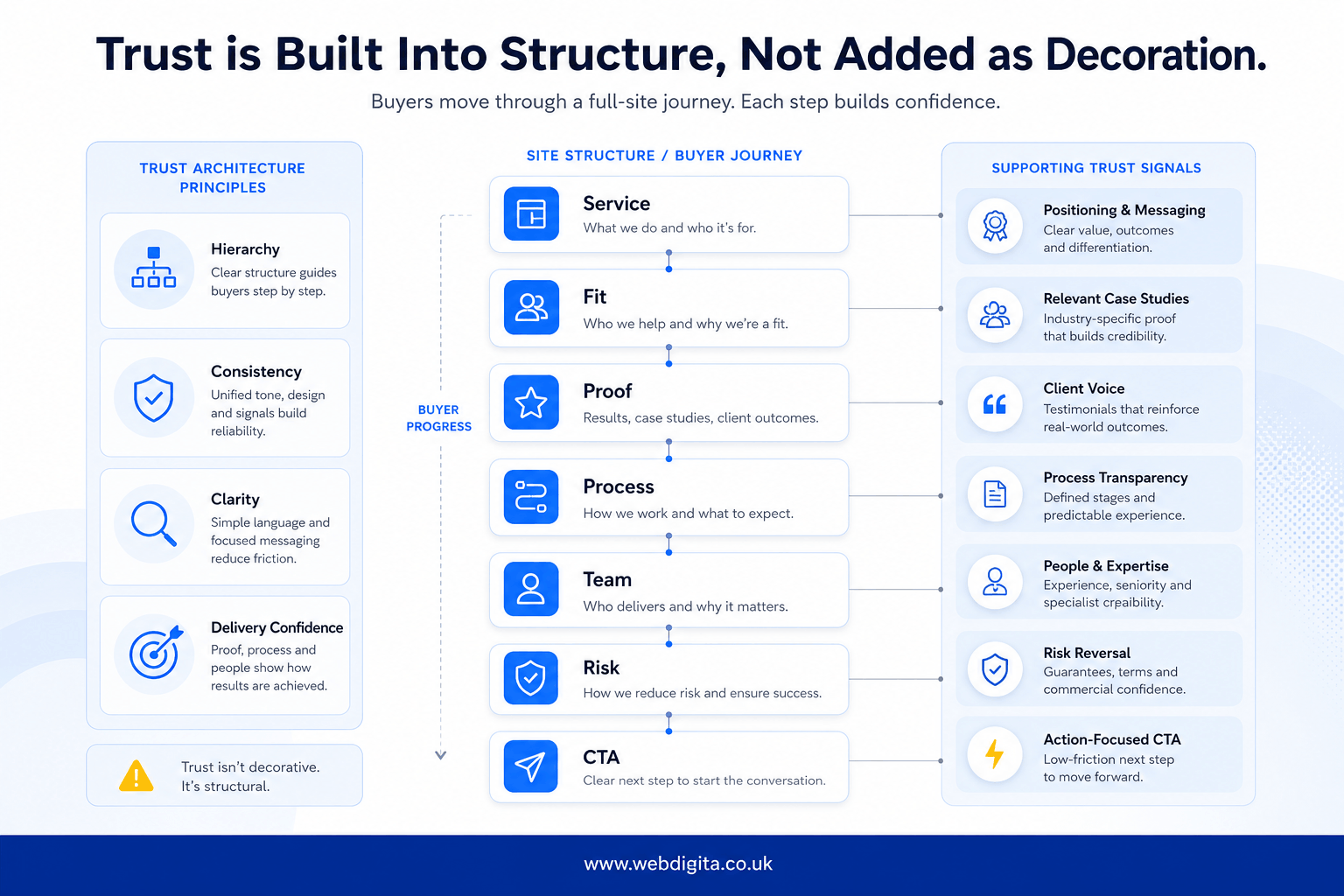 Structured website trust framework for high-ticket B2B lead generation.