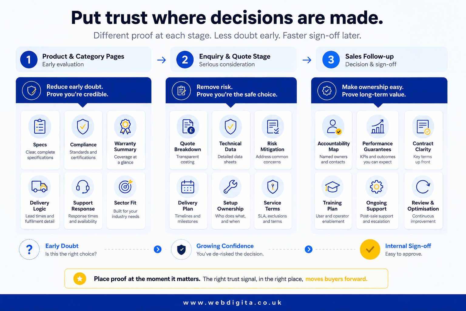 Buying journey map showing where trust signals should appear.
