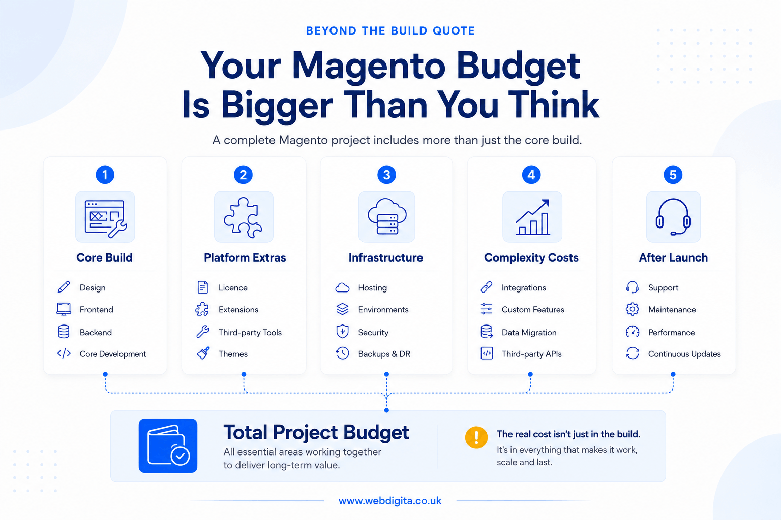 Magento project budget breakdown showing the main cost areas beyond the build quote.