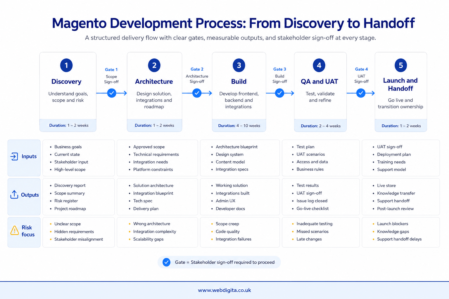 Magento development process flow showing phases, inputs, outputs and duration ranges.