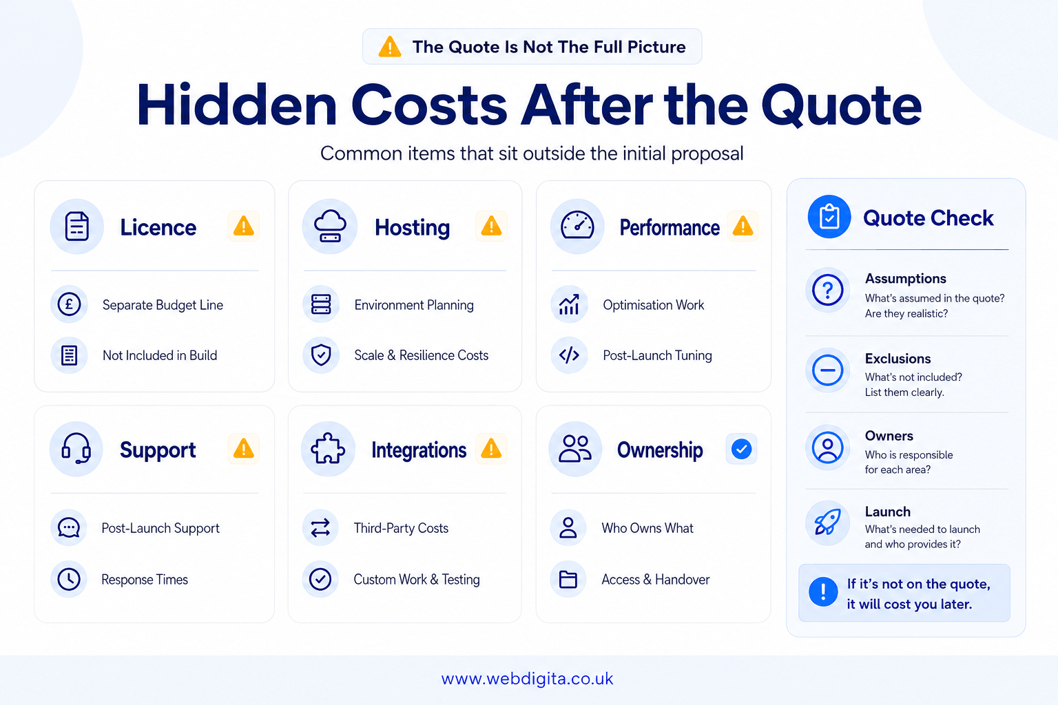 Magento quote checklist showing hidden costs and ownership checks after the initial proposal.
