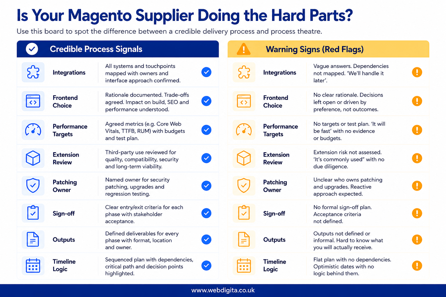 Magento supplier evaluation board showing credible process signals and red flags