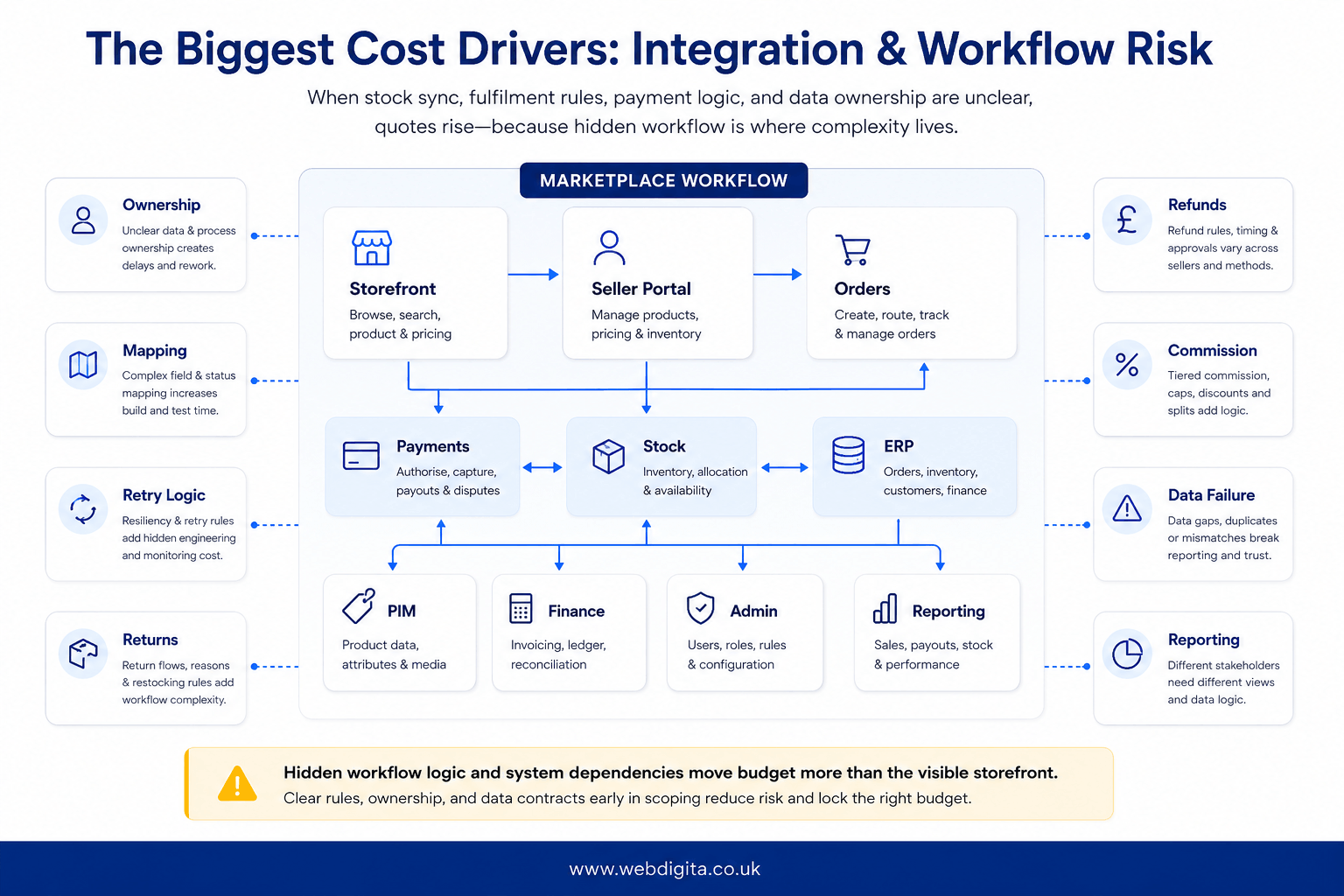 Marketplace integration map showing workflow dependencies that increase development cost.