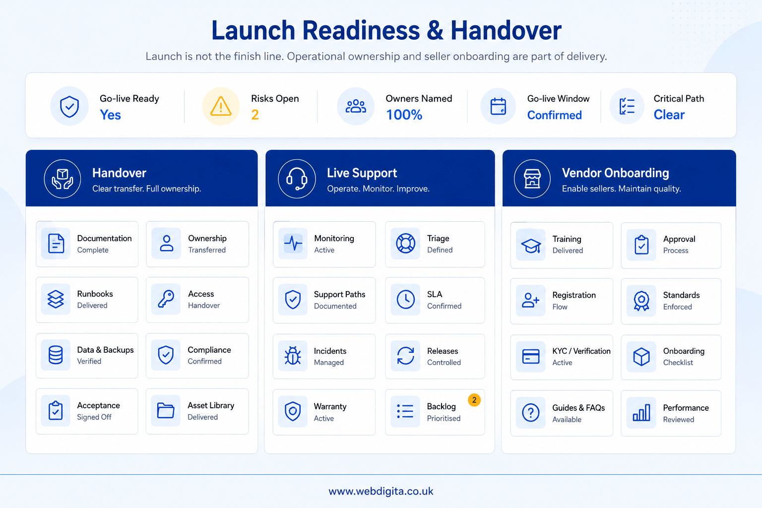 Marketplace launch handover and vendor onboarding readiness board.
