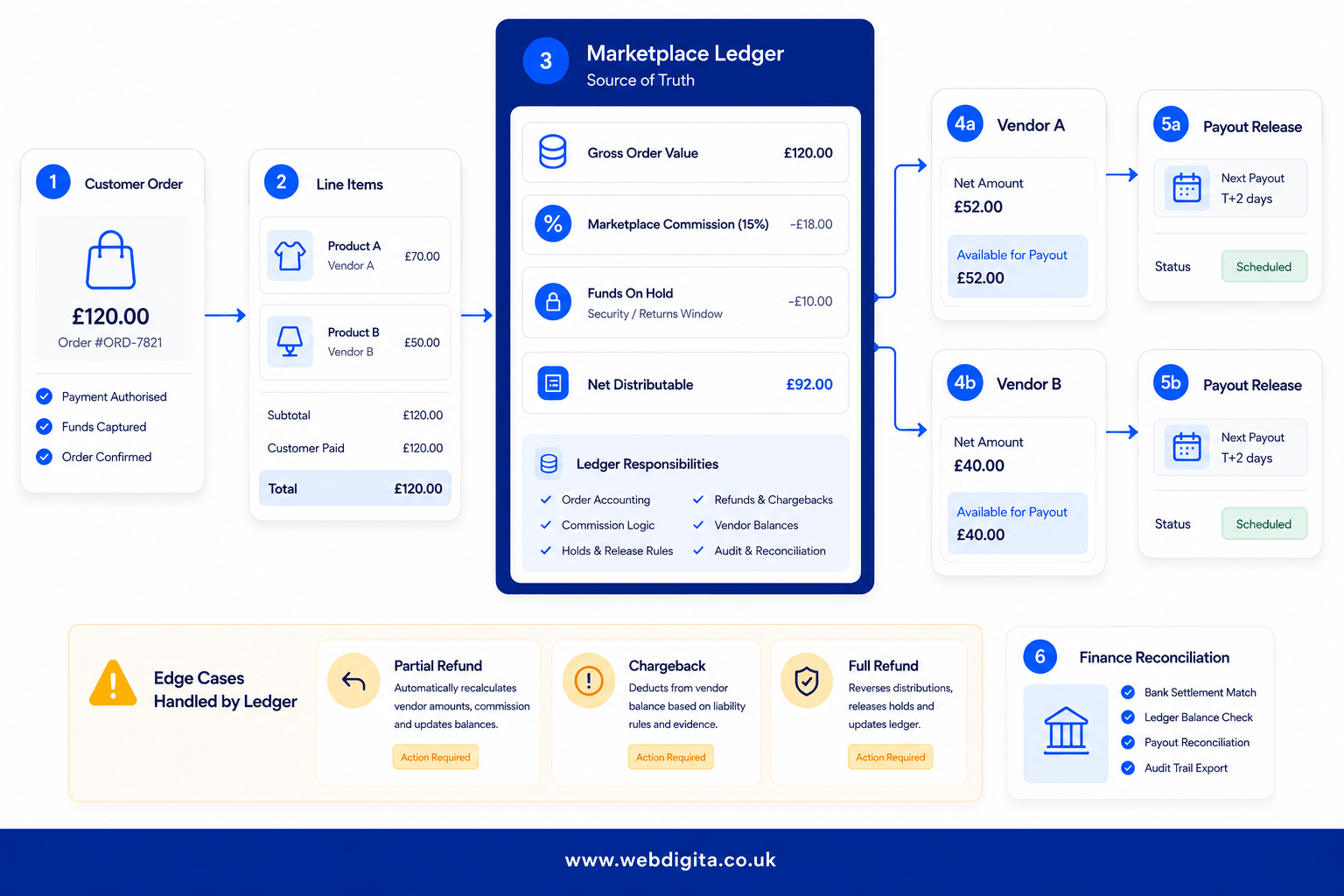 Marketplace payment flow showing order lines, ledger logic and vendor payouts.