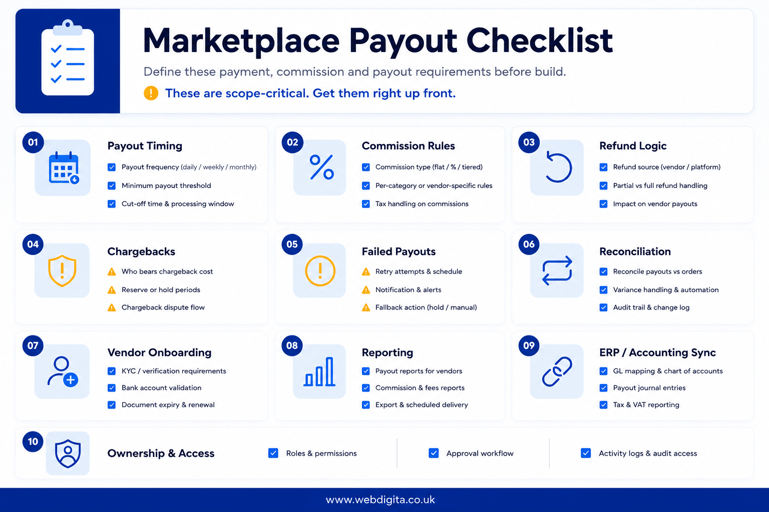 Marketplace payout checklist covering commission, refunds, reconciliation and reporting.