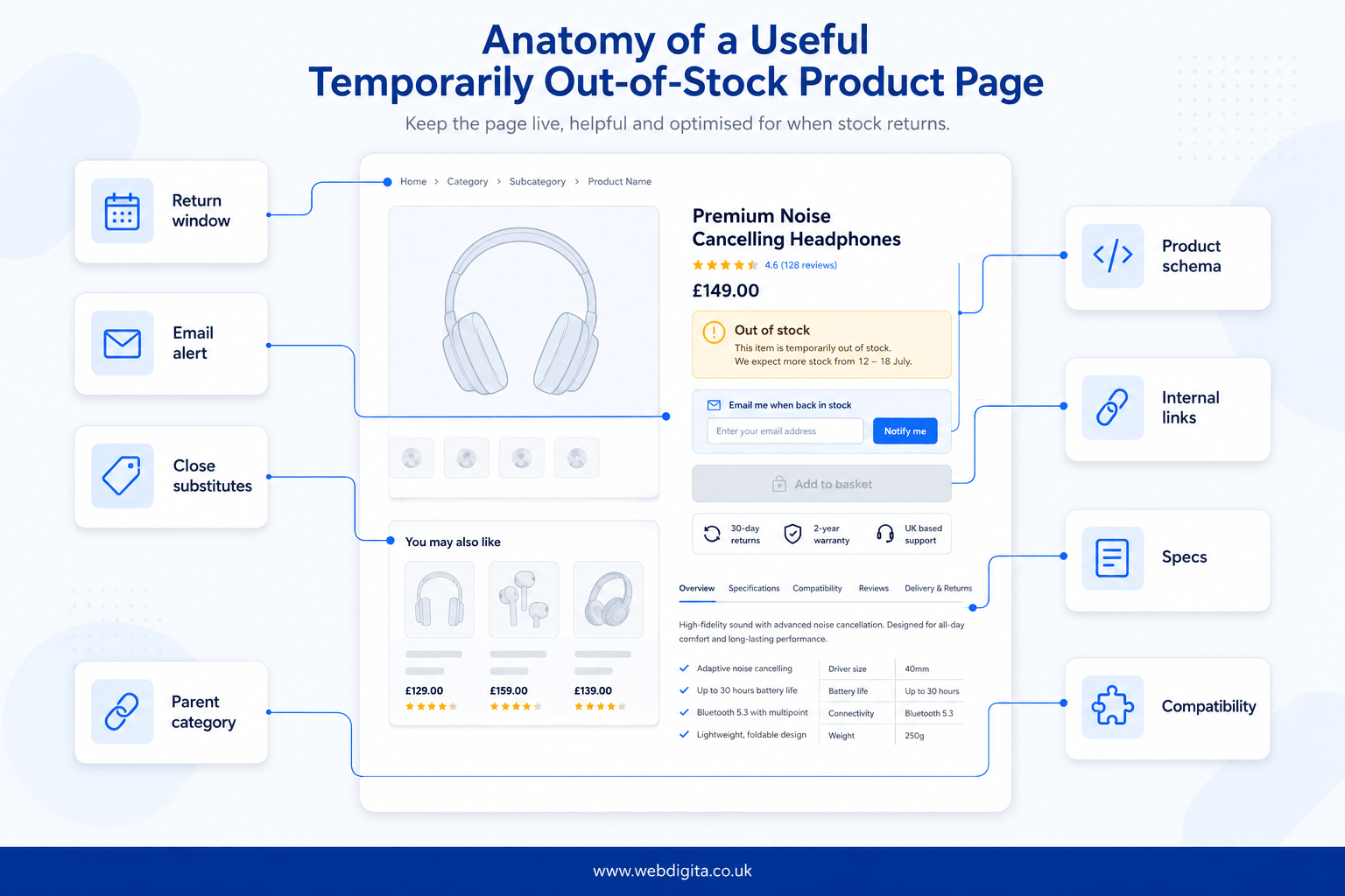 Diagram of a useful out-of-stock product page with substitutes, stock messaging and SEO signals.