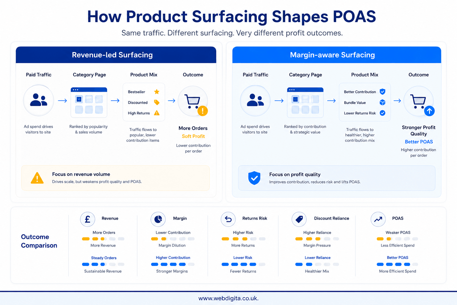 Comparison board showing revenue-led versus margin-aware product surfacing and their effect on POAS.