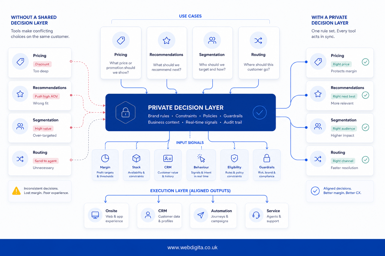 Diagram showing a private AI decision layer connecting pricing, recommendations, segmentation and routing across eCommerce tools.