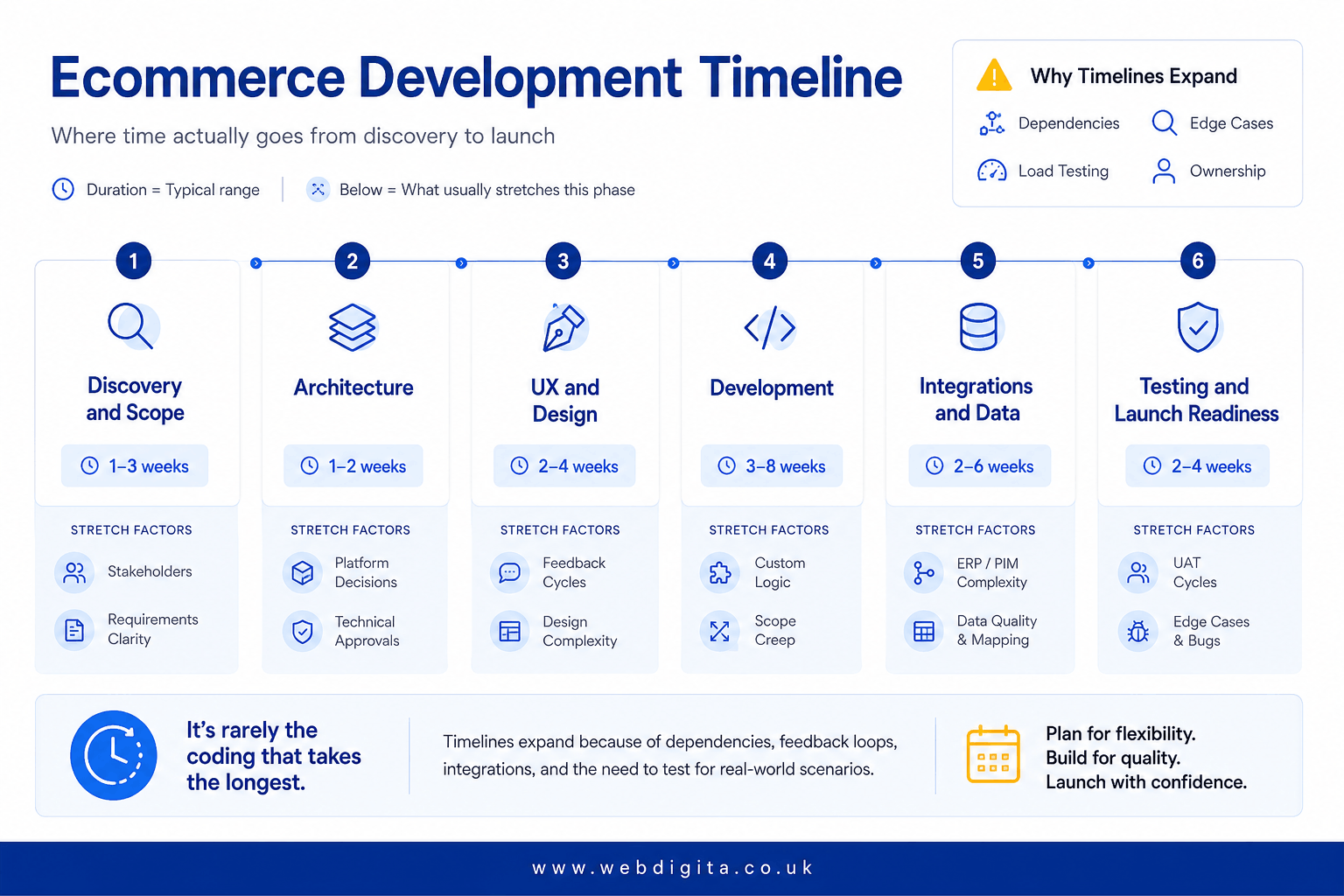 Timeline board showing typical ecommerce development phases and what extends each stage.
