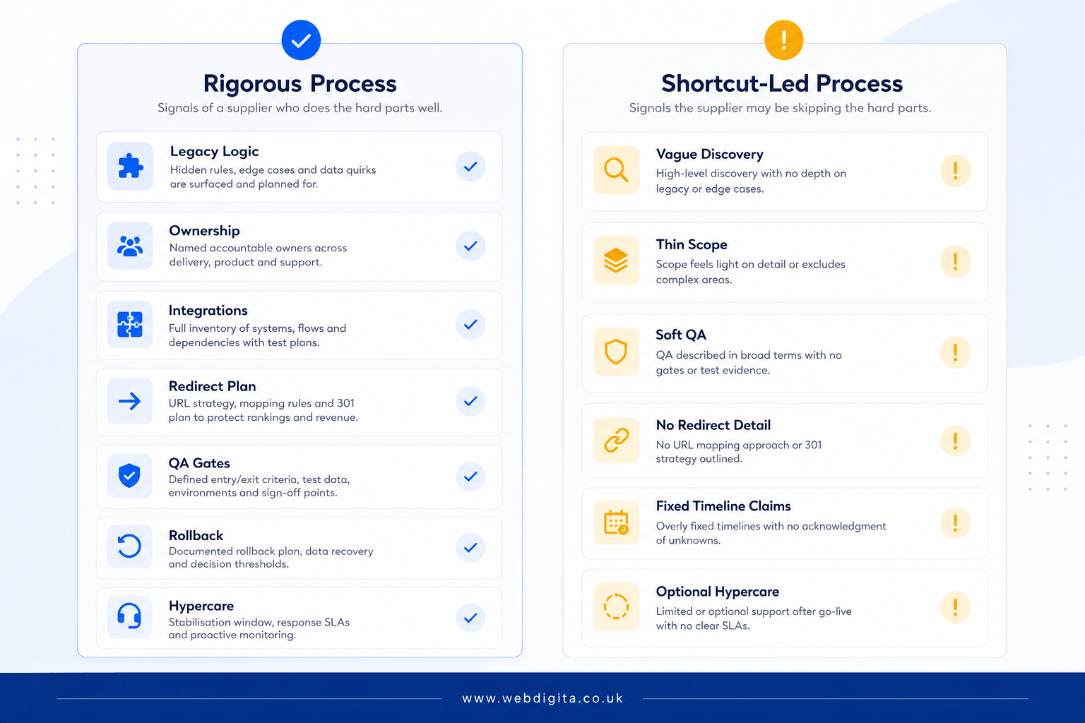 Comparison of rigorous versus shortcut-led ecommerce replatforming suppliers.