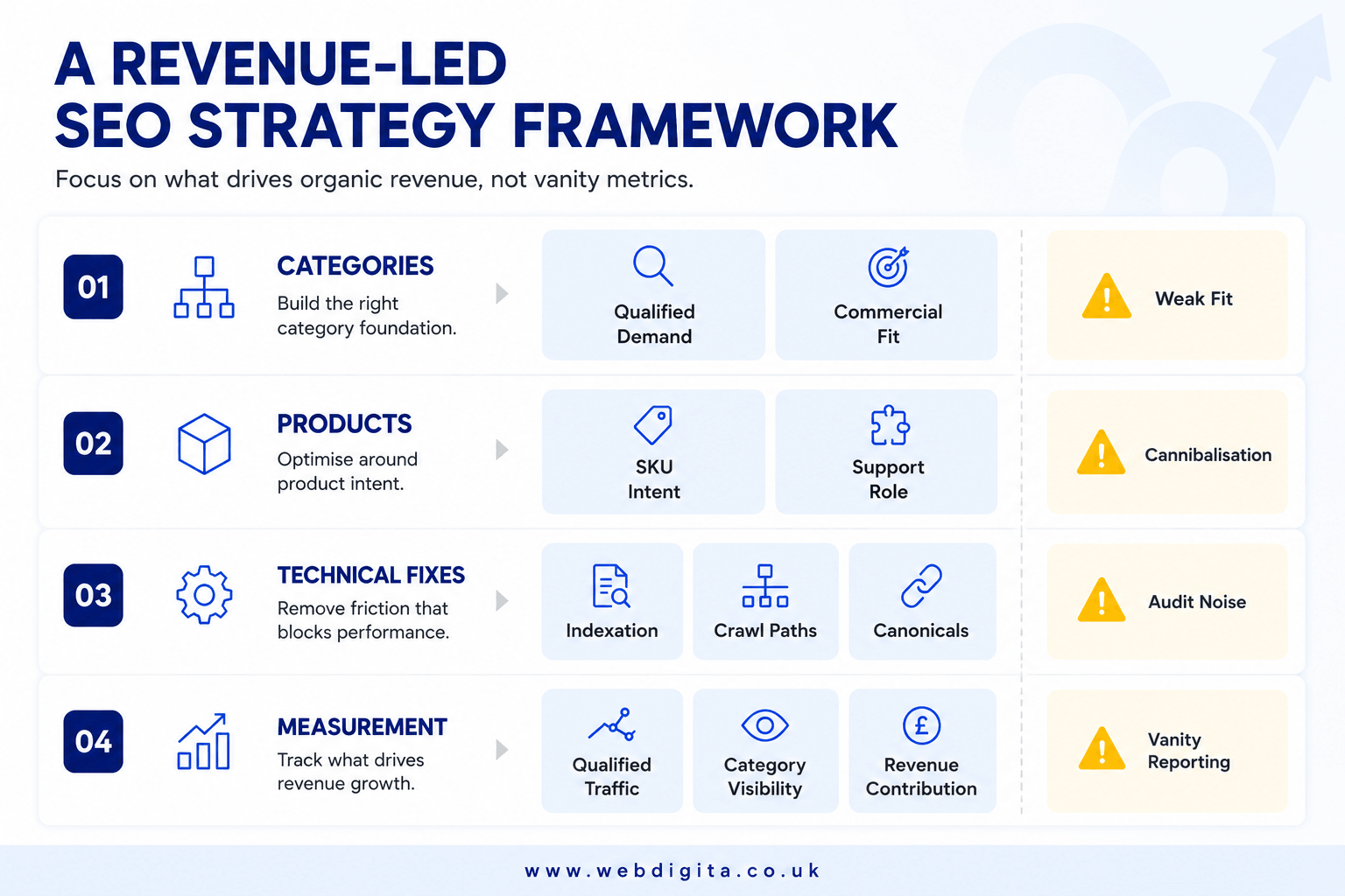 Framework board showing categories, products, technical fixes, and measurement in a revenue-led eCommerce SEO strategy.