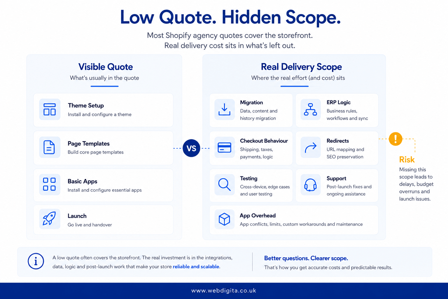 Comparison of visible Shopify quote items versus hidden delivery scope costs.