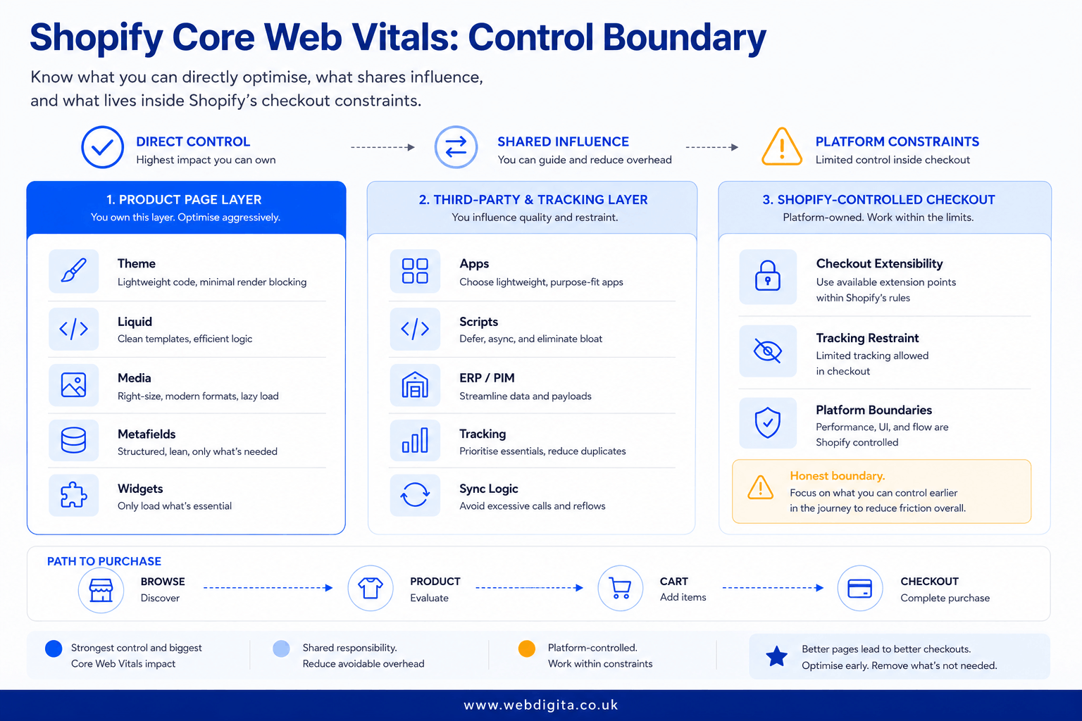 Framework showing the control boundary between Shopify product pages, third-party layers and Shopify-controlled checkout.