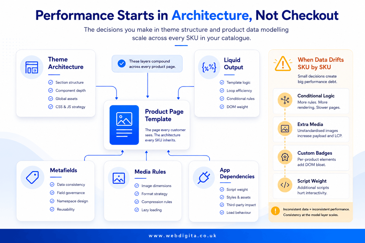Diagram showing how Shopify theme architecture, Liquid, metafields, media and app dependencies affect product page performance.