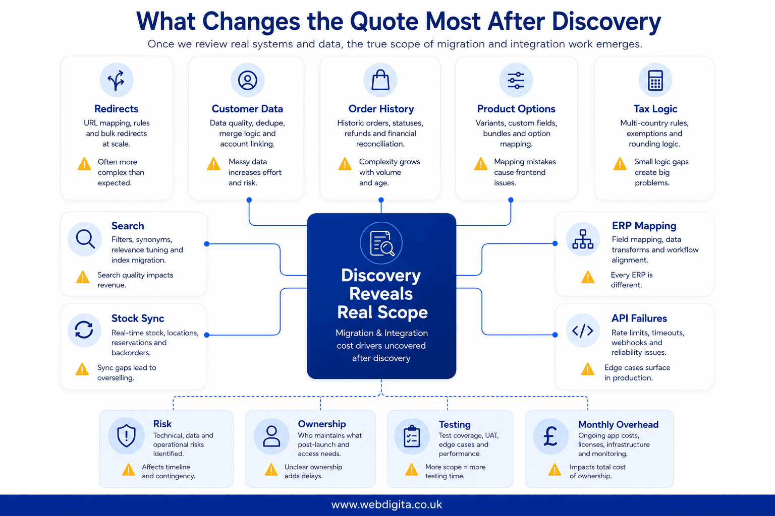 Framework showing migration and integration cost drivers discovered in Shopify projects.