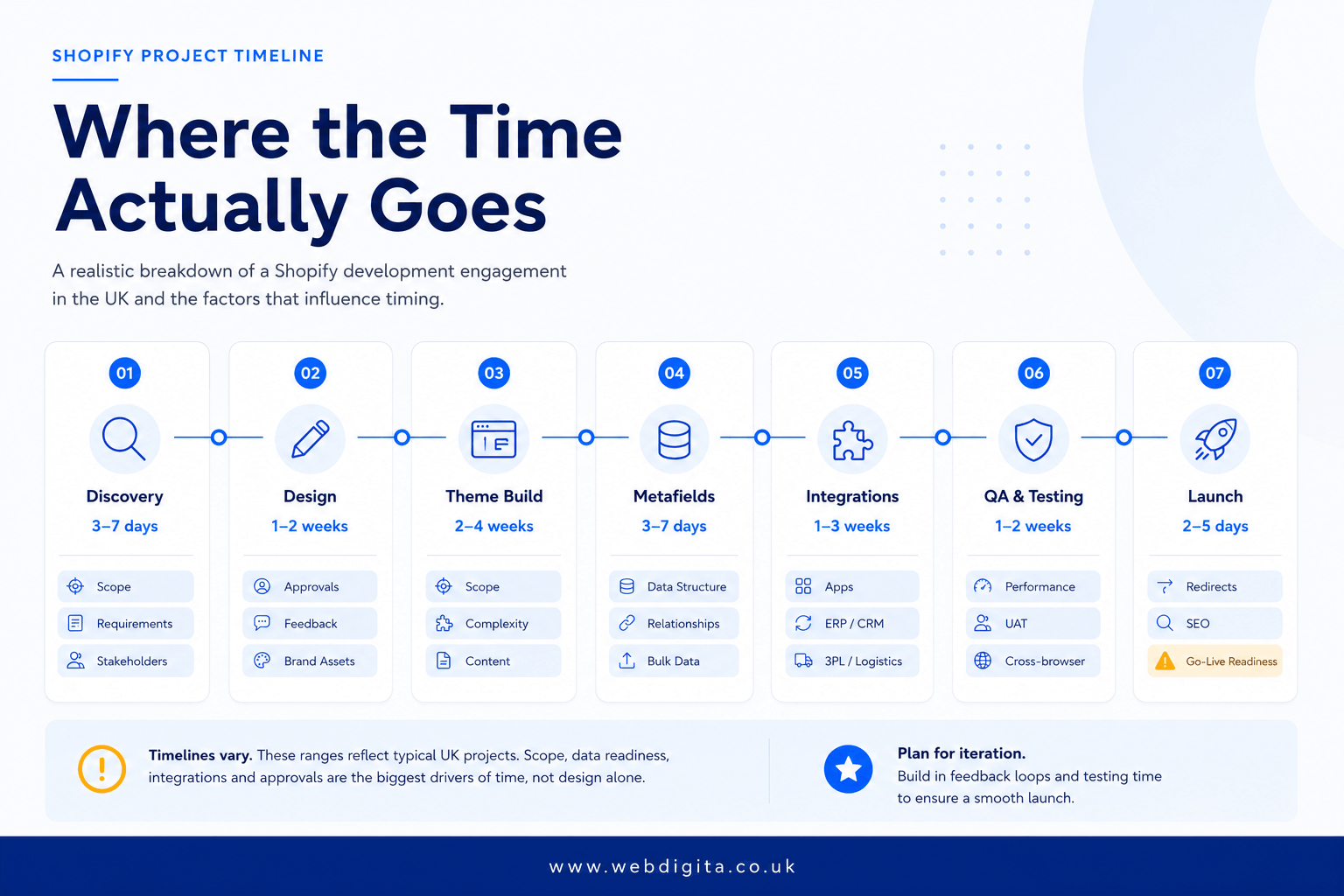 Timeline of Shopify project phases with typical UK duration ranges.