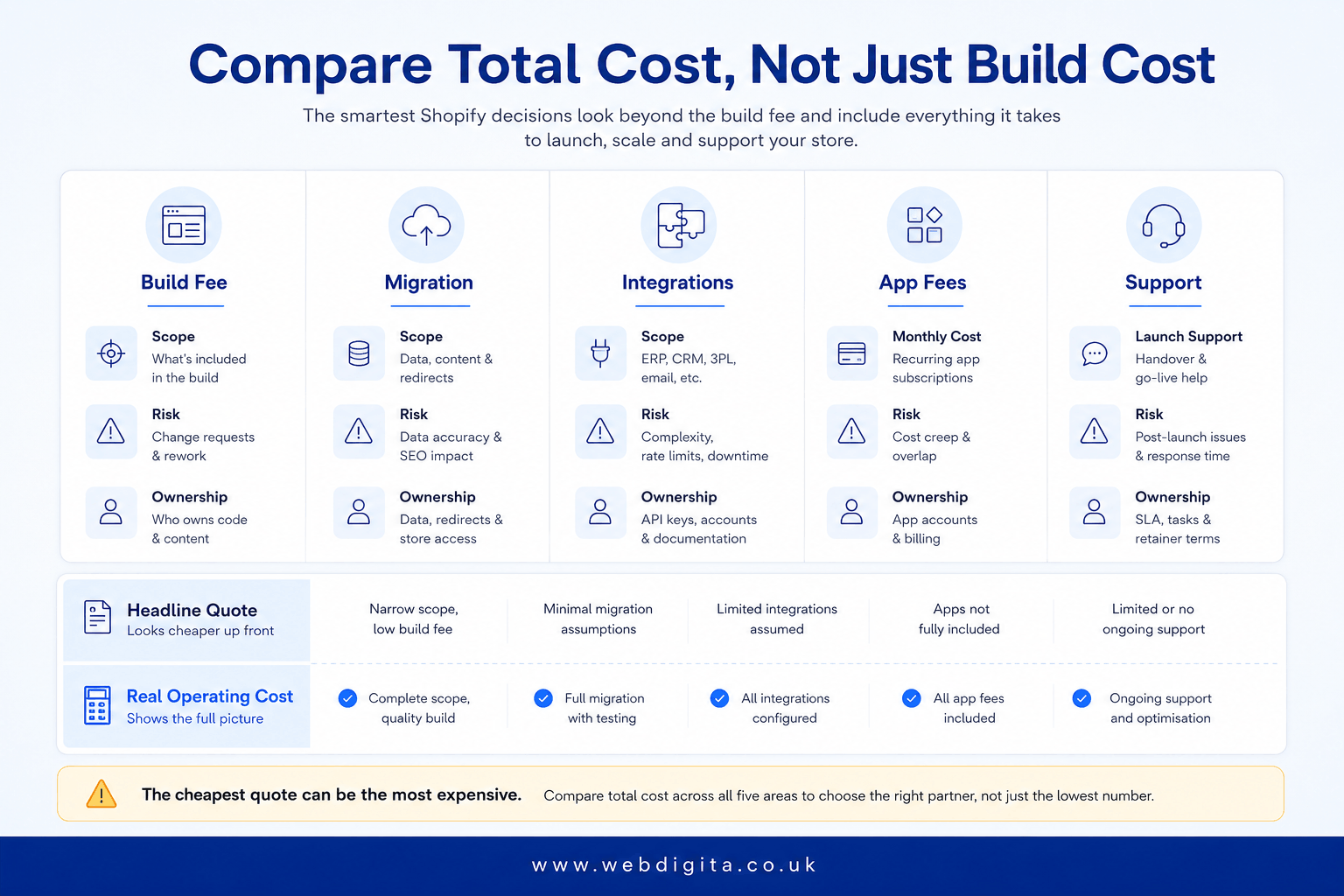 Board comparing Shopify build cost with migration, app, integration and support costs.