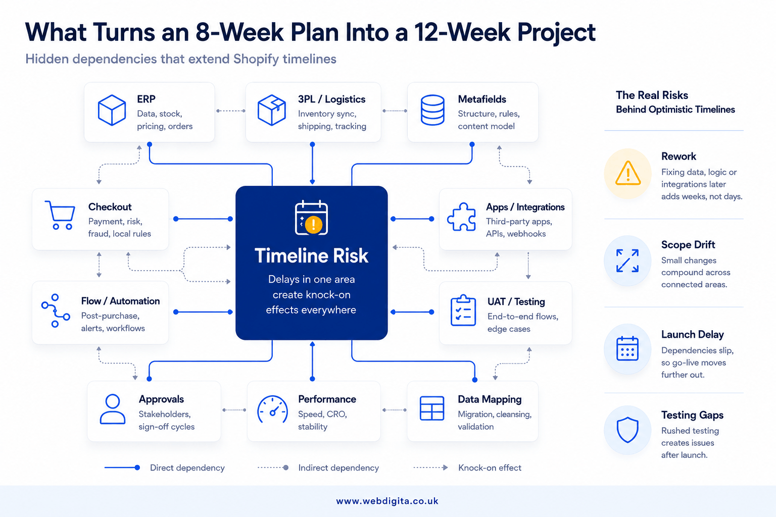 Dependency map showing hidden risks that extend Shopify project timelines