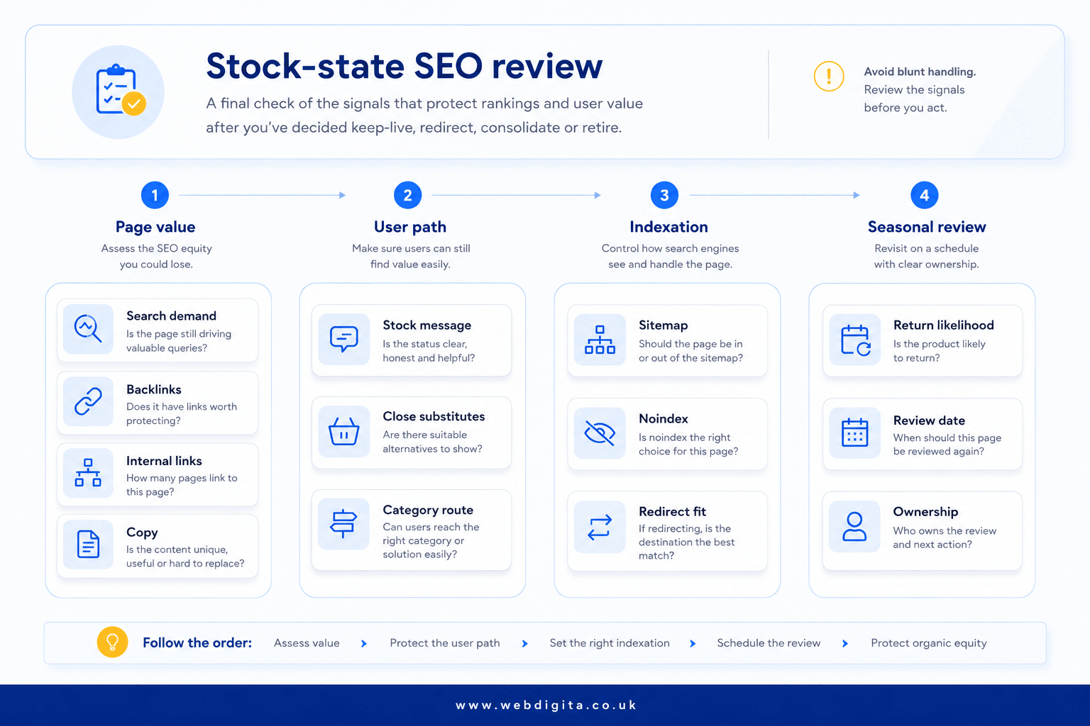 Stock-state SEO review board showing page value, user path, indexation and seasonal review signals.