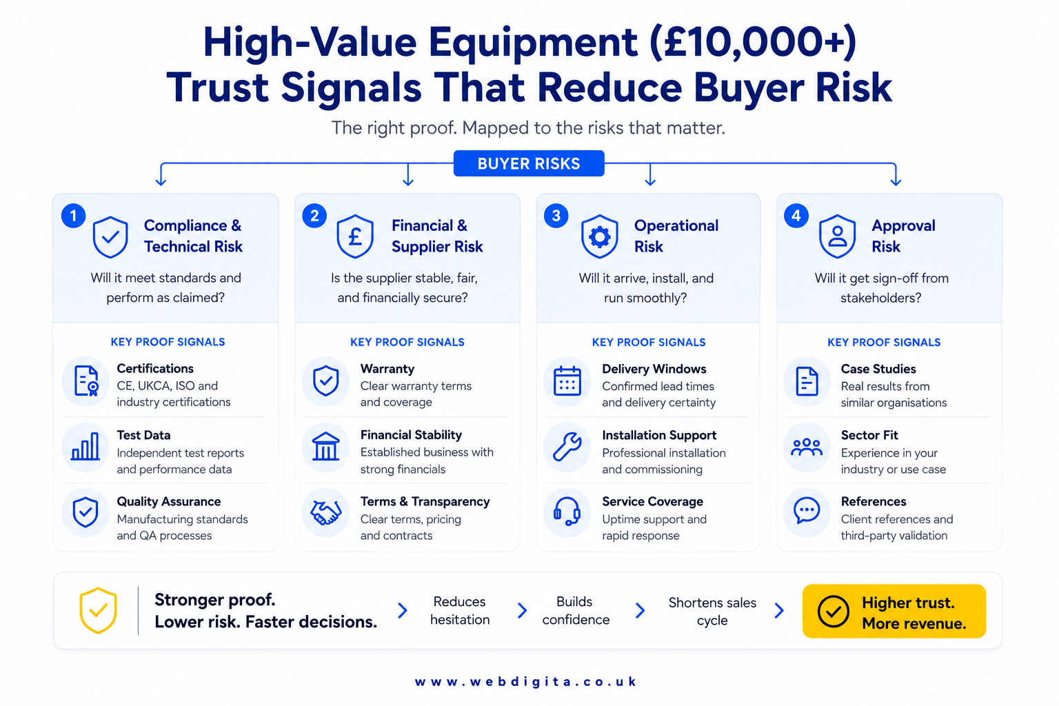 Risk-to-proof framework for high-value equipment trust signals.